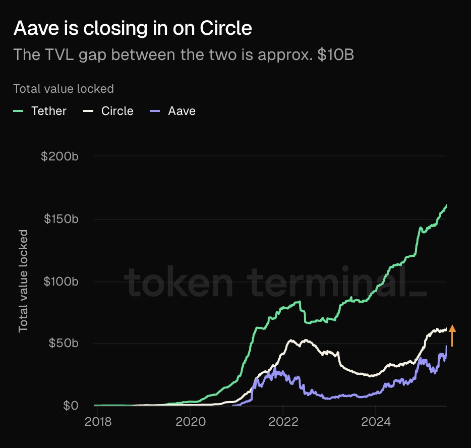 tokenterminal's tweet image. 🚨🏎️ ICYMI: @aave is closing in on @circle.

The TVL gap between the two is approx. $10B.