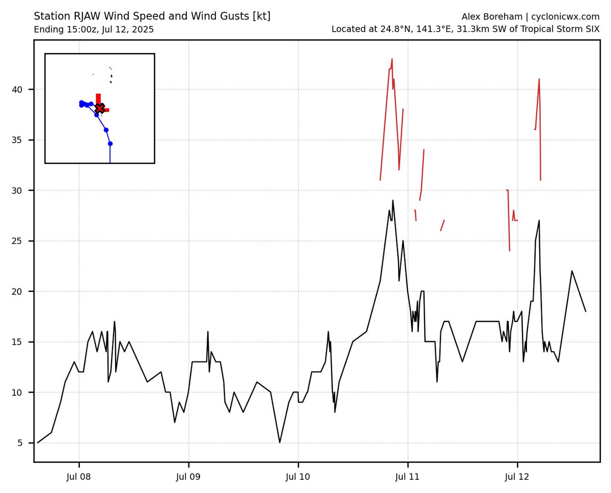 cyclonicwx's tweet image. A couple new updates: you can now see data from METAR stations nearby active storms! Here we can see the pressure at RJAW drop with Six passing nearly overhead. I've also added 7- and 30-day SSTA change plots to add more context to the evolution of the SSTs. More to come soon!