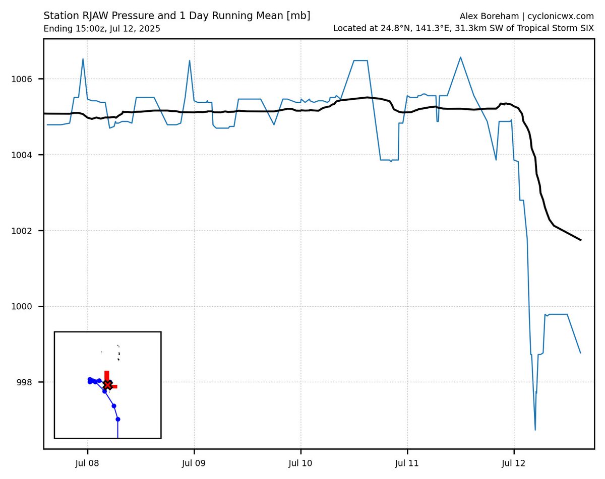 cyclonicwx's tweet image. A couple new updates: you can now see data from METAR stations nearby active storms! Here we can see the pressure at RJAW drop with Six passing nearly overhead. I've also added 7- and 30-day SSTA change plots to add more context to the evolution of the SSTs. More to come soon!