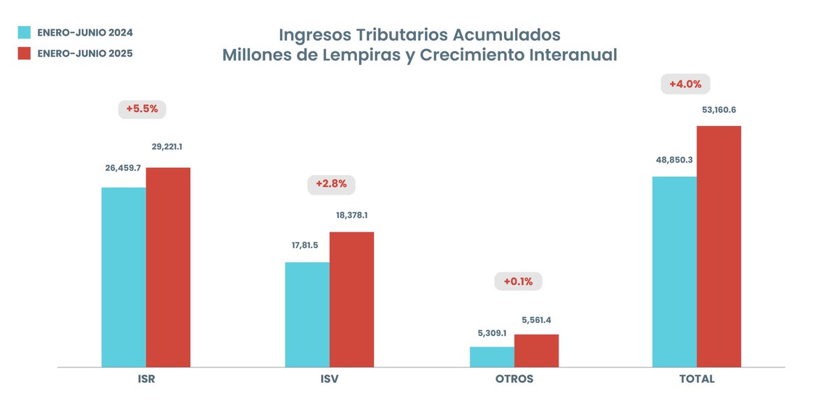 📈Sin crear nuevos impuestos el SAR logra recaudar L 53 mil millones al cierre del primer semestre de 2025. 

El Gobierno de la presidenta <a href="/XiomaraCastroZ/">Xiomara Castro de Zelaya</a> demuestra que un sistema tributario justo y al servicio del pueblo es posible. 

📰 Lea la nota: shorturl.at/txzDV