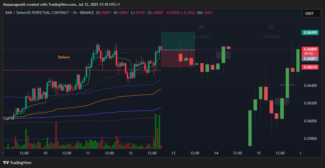 Opened a long position on $BAN — the setup looks strong and momentum is on our side. Let’s see how it unfolds. 📈 

#BAN #Crypto #trading #TradingSetup #Bitcoin #BTC #Altcoin #memecoin