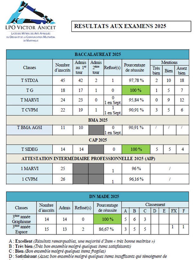 Le cru 2025 est excellent grâce à tous : #parents #élèves #étudiants #enseignants et #personnel <a href="/lpovanicet/">Lycée Polyvalent Victor Anicet</a> <a href="/acmartinique/">Académie de Martinique</a> <a href="/CTM_Martinique/">CTM</a>