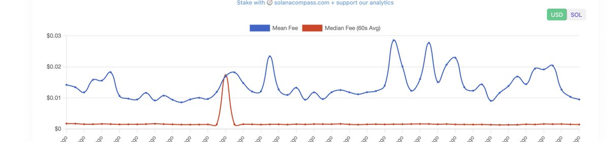 brah, is this a fee spike for ants?  

if you want reliable low fees under insane load conditions, there is only one choice, SOLANA