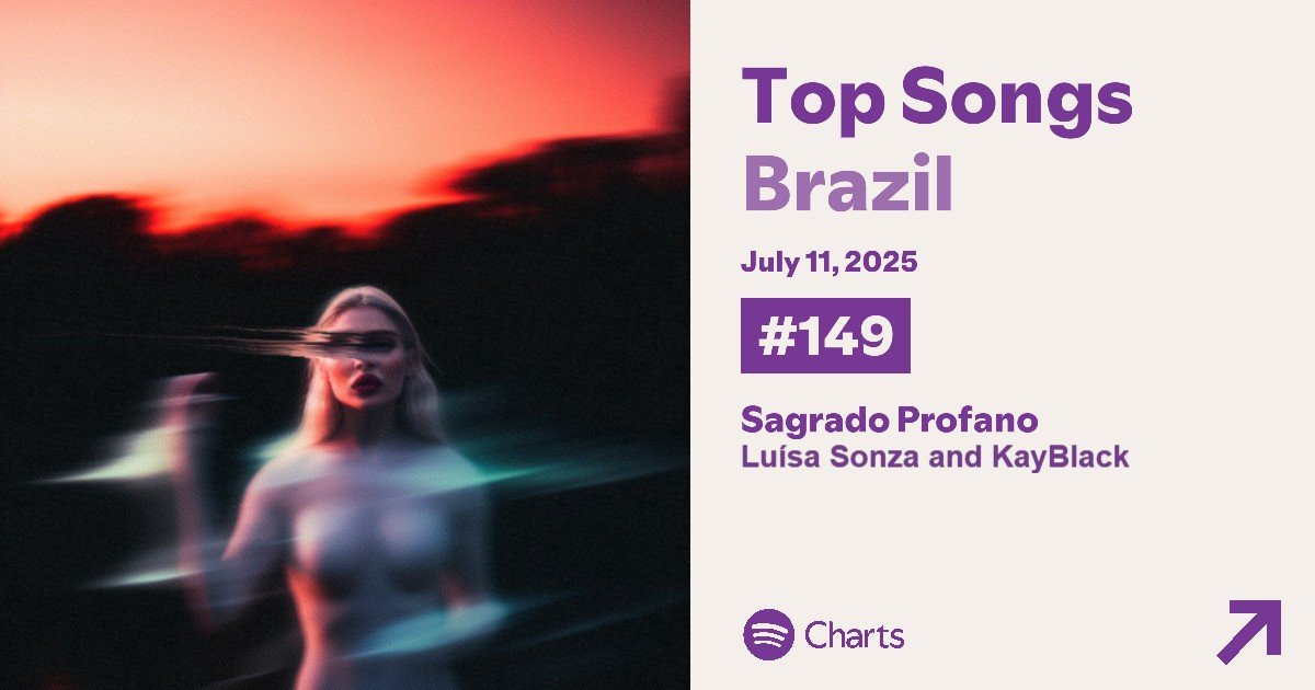 luisaspotify_'s tweet image. Top Músicas Diárias Brasil- Spotify   

🇧🇷#149. Sagrado Profano — 211,579 [+16]