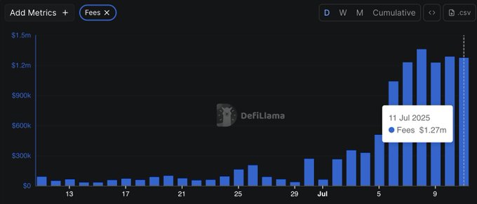 BonkFun Fee Chart Showing $1.27M on July 11, 2025