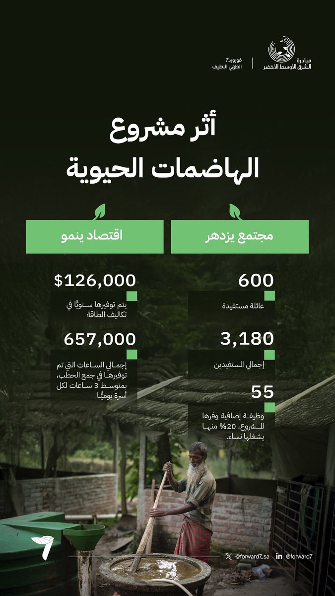 مئات العائلات في بنغلاديش تبدأ باستخدام حلول الطهي النظيف، وتأثير ذلك يمتد إلينا جميعًا. 🪟🌳
#فورورد7