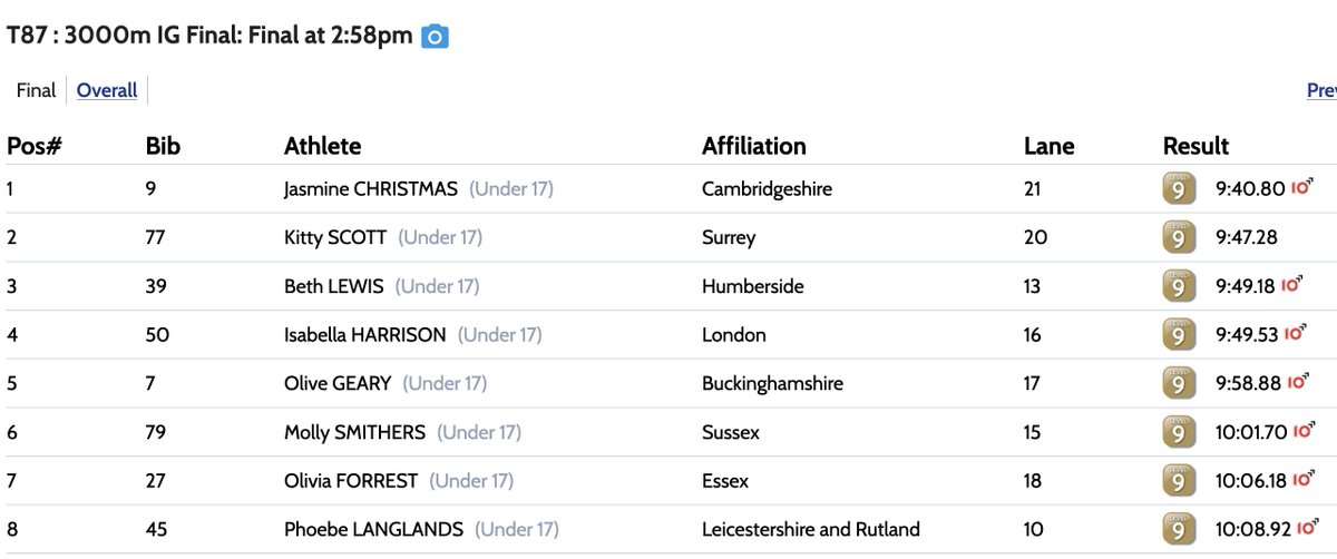 Sussex Athletics (@sussexaa) on Twitter photo Strong showing from Sussex Schools' Inter Girl Molly Smithers with a 7th place finish in the 3000m, clocking 10:01.70 at <a href="/SchoolAthletics/">EnglishSchoolsAA</a> Champs! Strong showing from Sussex Schools' Inter Girl Molly Smithers with a 7th place finish in the 3000m, clocking 10:01.70 at <a href="/SchoolAthletics/">EnglishSchoolsAA</a> Champs!