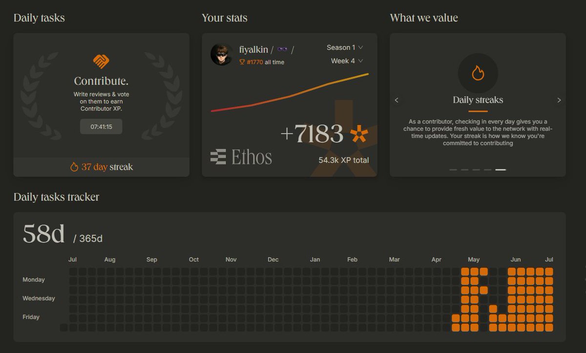 fiyalkin's tweet image. bigger ethos streak = more xp weekly
been contributing to @ethos_network daily for 37 days streak and here’s what you need to know:
- higher rating means more xp
- longer streak means more xp
- more xp means higher on the leaderboard
- higher on the leaderboard is obviously…