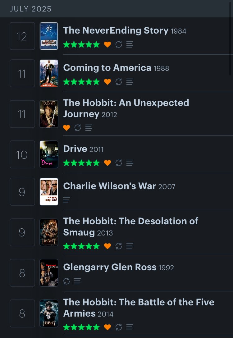 I'm absolutely crushing July right now.

It sucks that everyone of my family other than me has been sick for two weeks, but it does mean a lot of movies are getting watched on sick days 

15 movies in 12 days so far. Hell yeah. Keep those numbers up.