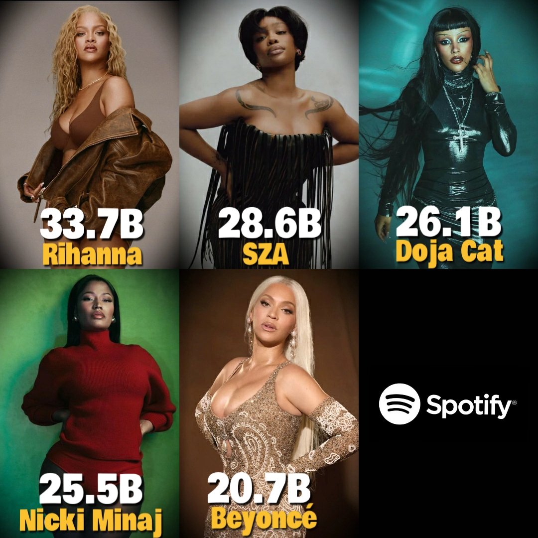 ThePopStuff's tweet image. Most streamed black female artists of the 2020s decade so far, across all credits: