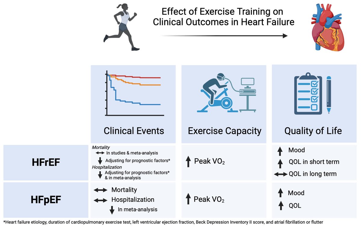 Circulation Research (@circres) on Twitter photo <a href="/CircRes/">Circulation Research</a> Compendium on #Cardiopulmonary Disease and #Exercise
Exercise Training in #HeartFailure: Clinical Benefits and Mechanisms ahajrnls.org/44KmXh5
Authored by <a href="/LouisaMounsey/">Louisa Mounsey</a> & colleagues
<a href="/JenHoCardiology/">Jennifer Ho</a> <a href="/emilyswlau/">Emily Lau, MD, MPH</a> <a href="/CircRes/">Circulation Research</a> Compendium on #Cardiopulmonary Disease and #Exercise
Exercise Training in #HeartFailure: Clinical Benefits and Mechanisms ahajrnls.org/44KmXh5
Authored by <a href="/LouisaMounsey/">Louisa Mounsey</a> & colleagues
<a href="/JenHoCardiology/">Jennifer Ho</a> <a href="/emilyswlau/">Emily Lau, MD, MPH</a>