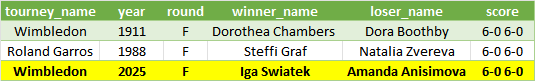 TennisMyLife68's tweet image. For the third time in history, a Grand Slam final scored a double bagel 🥯🥯
🇵🇱 Iga Swiatek def. Amanda Anisimova 6-0 6-0
#Wimbledon