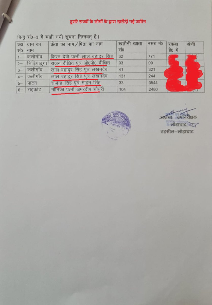 ukmoolniwas's tweet photo. हमारी टीम द्वारा RTI के माध्यम से जुटाई गई जानकारी दिखाती है कि लोहाघाट(चंपावत) के आस-पास के गांवों में दूसरे राज्यों के लोगों द्वारा काफी संख्या में जमीनें खरीदी गईं है l
CM धामी @pushkardhami का कमजोर भू-कानून उत्तराखंड के साथ धोखा है l  #उत्तराखंड_मांगे_सशक्त_भू_कानून https://t.co/AEoSeLRGRw