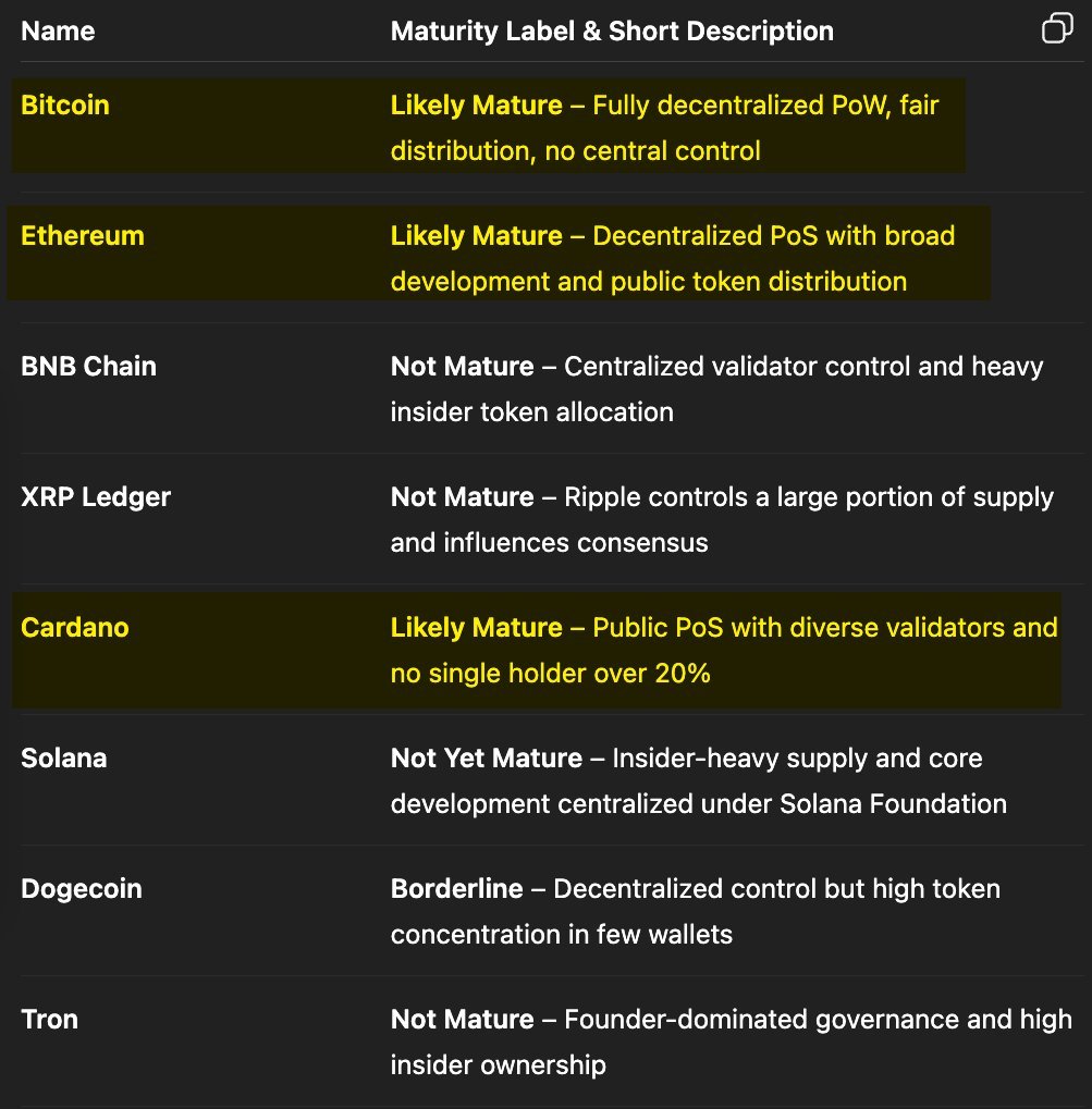 RabCardano's tweet image. FACT: $ADA is among the 3 blockchains who pass through clarity act.