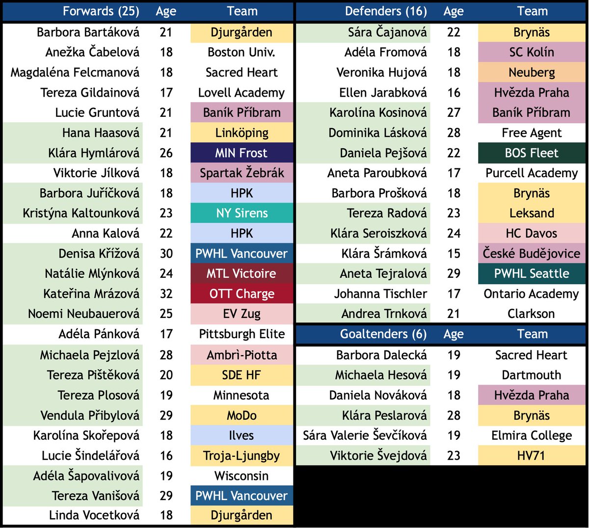 Czechia announced its Olympic summer camp roster. 46 players, which breaks down as mostly the Worlds roster (highlighted green) plus the top U20 prospects in the nation.