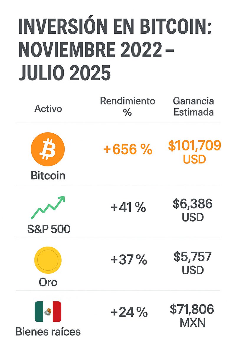Les hice esto para recordarles cuando en el 2022 se burlaban porque les recomendaba invertir en #Bitcoin y muchos decían, y no dudo que sigan diciendo, que los bienes raíces eran una mejor inversión 😂😂😂.

Aquí sí aplica ese dicho de:

¡El rico es rico porque quiere!!
😍😘