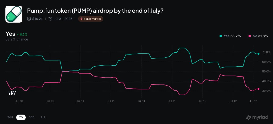 Next easiest free money bet on Myriad

Will PUMP airdrop by end of July?

Feel like users will riot if there is no airdrop within 2 weeks of TGE, seems a pretty obvious 'Yes'