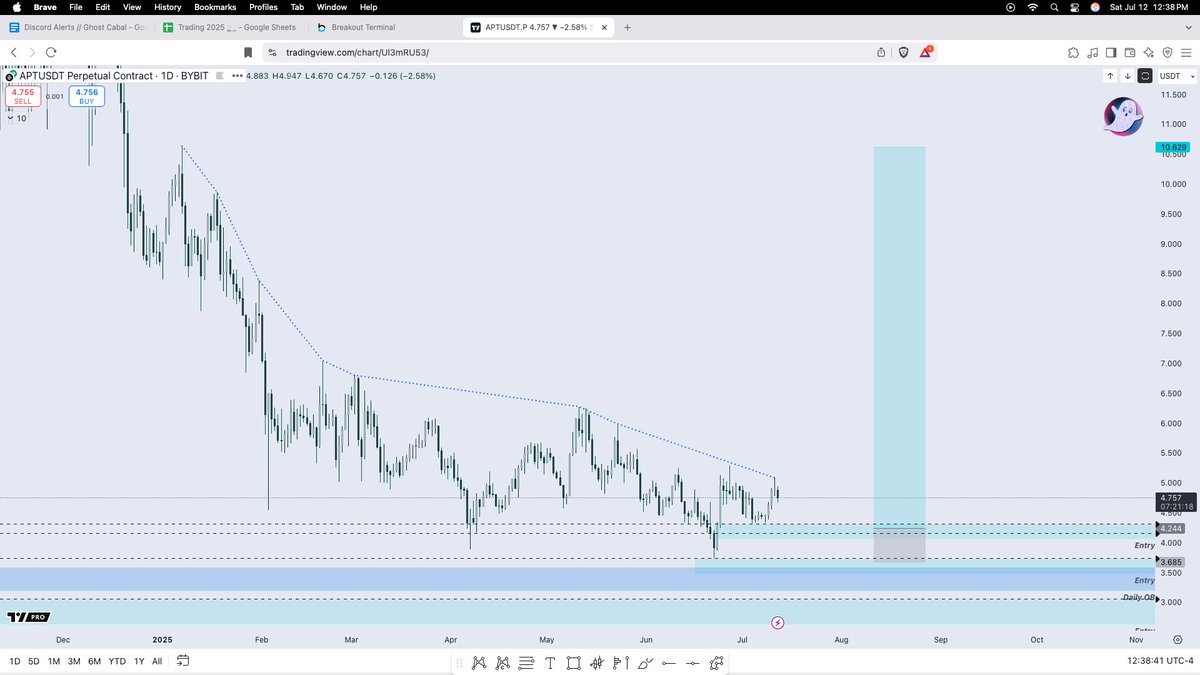 $APT - I don't think they taking the lows anymore. Lots of upside.