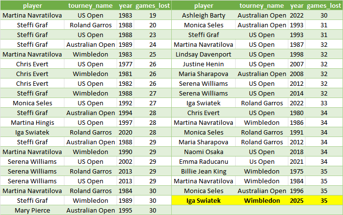 TennisMyLife68's tweet image. 🇵🇱 Iga Swiatek has lost 35 games to win the title at Wimbeldon
The record for fewest games lost to win a Slam for women belongs to 🇺🇸 Martina Navratilova: onyl 19 in 1983 US Open
#Wimbledon