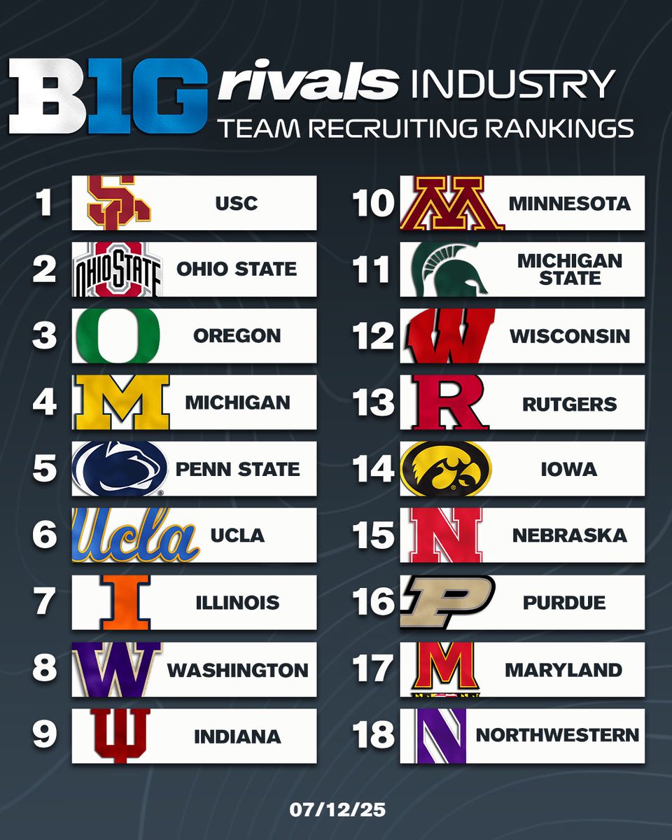 Updated Rivals Industry Team Recruiting Rankings for the Big Ten‼️

on3.com/rivals/ranking…