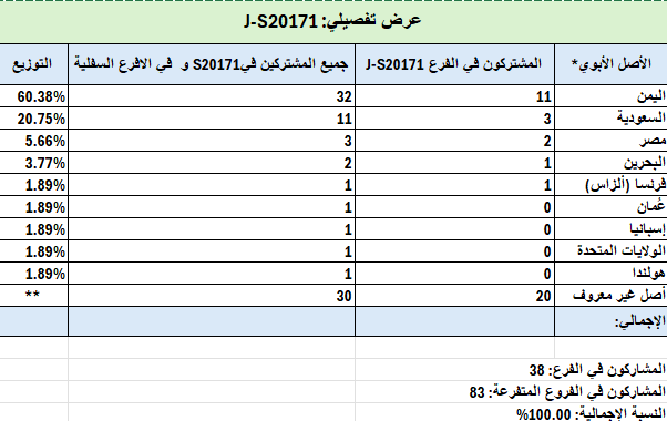 J1S20171's tweet photo. الجدول أدناه يوضح عدد العينات الموجبة للتحور S20171 أو أحد فروعه السفلية في شركة FamilyTreeDNA.
المثير للانتباه أن عدد العينات المسجلة في قاعدة بيانات الشركة هو 83 عينة، في حين أن العينات المعروفة والمسجلة في مشروع S20171 لا تتجاوز 48 عينة فقط .
وهذا يعني أن هناك 35 عينة غير معلنة تمثل حوالي 42.17٪ من إجمالي العينات.
وعلى هذا فقِس عينات YSEQ، والتي لا تتوفر لها قاعدة بيانات متاحة للاطلاع.