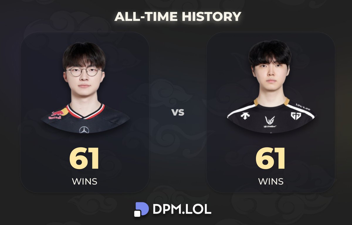 Chovy and Faker have faced each other 122 times:
61 wins for Faker, 61 wins for Chovy ⚡️

One will be king tonight 👑