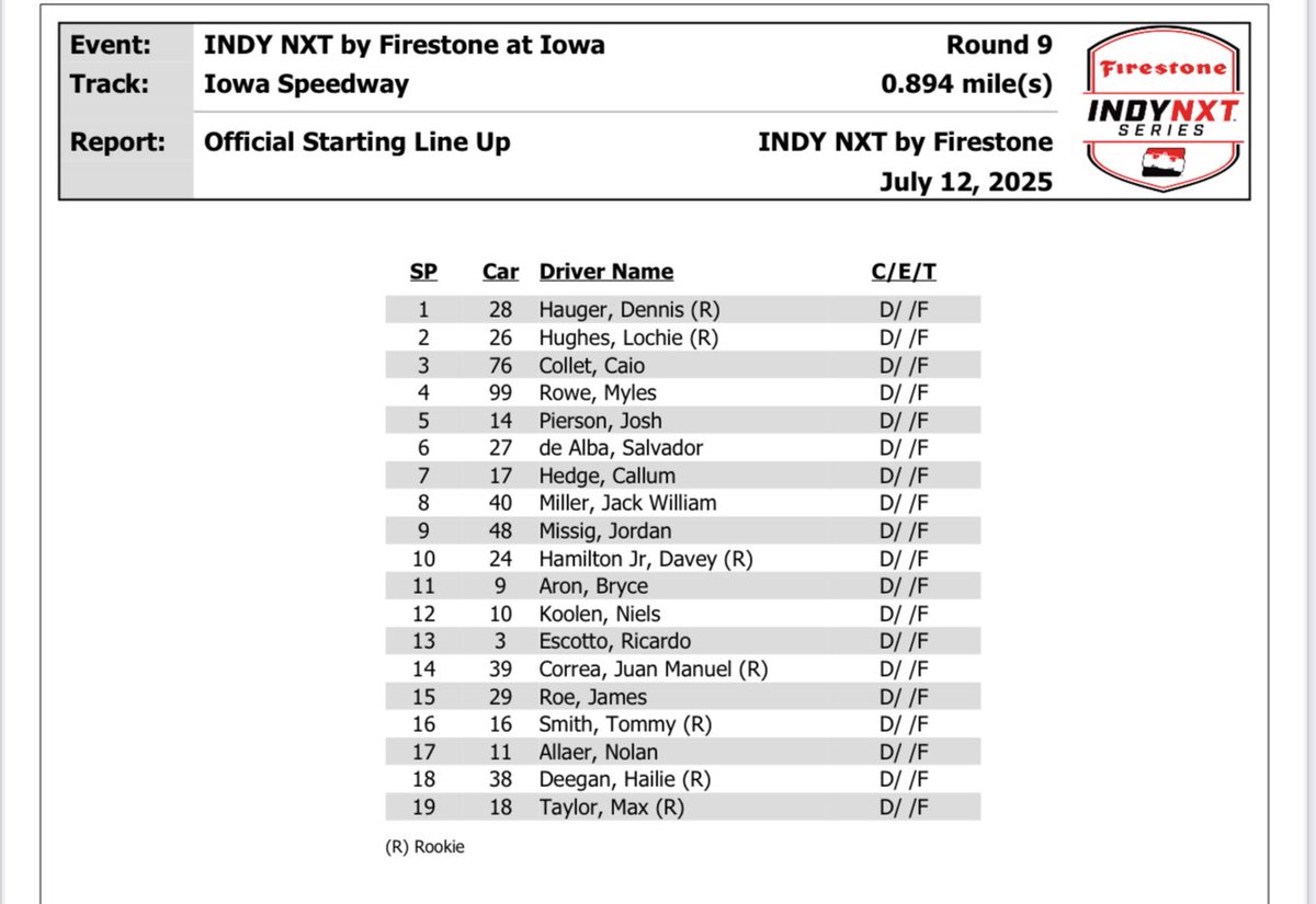 bobpockrass's tweet photo. INDYCAR
Iowa doubleheader
Schedule after rain Friday
Overcast but track is drying

ET

Sat
10-11:30-FS2-INDYCAR prac
Noon-FS1-Indy NXT race 75
1:30-FS1-INDYCAR qual
5-FOX-Prerace
5:20-FOX-INDYCAR race 275
NWS:80s, 5% rain

Sun
1-FOX-Prerace
1:20-FOX-INDYCAR race 275
NWS:80s, 5% https://t.co/hNkLmDoxoM