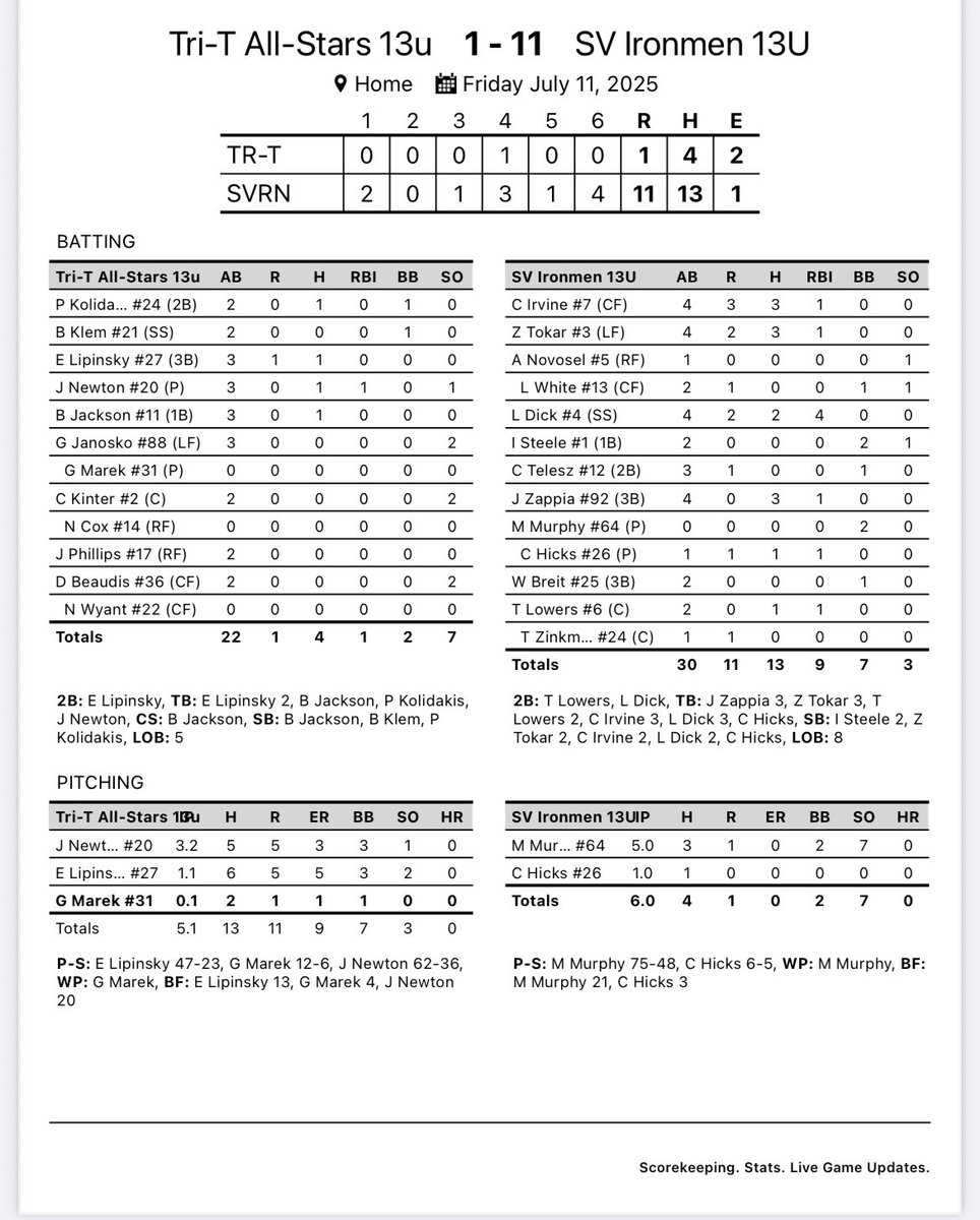 SVIronmenBall's tweet photo. The 13U Shenango Valley Ironmen won their first two games today in the Pony East West Zone Region Championship!  #weareironmen #OurValley #onestepcloser https://t.co/lBnoprN1lC