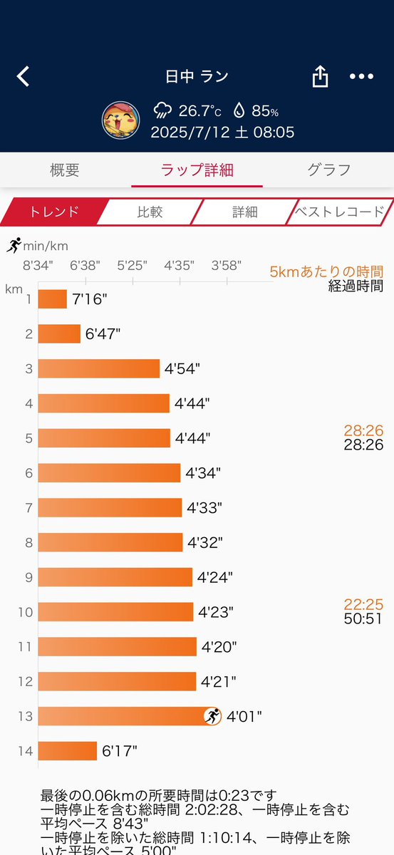 masanonbe's tweet photo. 今日はランコレの練習会に参加
草むらの上を走るのがこんなに
難しいとは😓
足が取られるしシューズの反発が貰えない
良い練習楽しかった https://t.co/Z8nESF8p3I