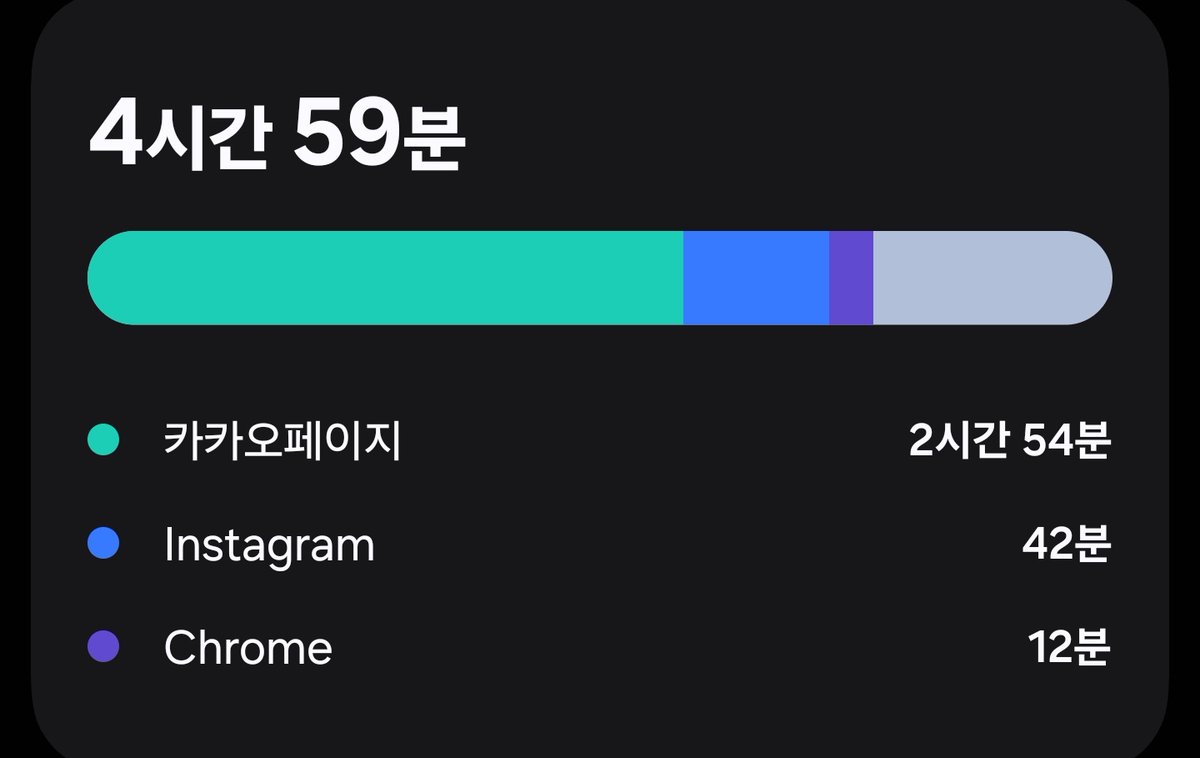 아침 6시에 나가서 저녁 9시에 들어왔는데 폰 사용시간이 5시간이 안됨