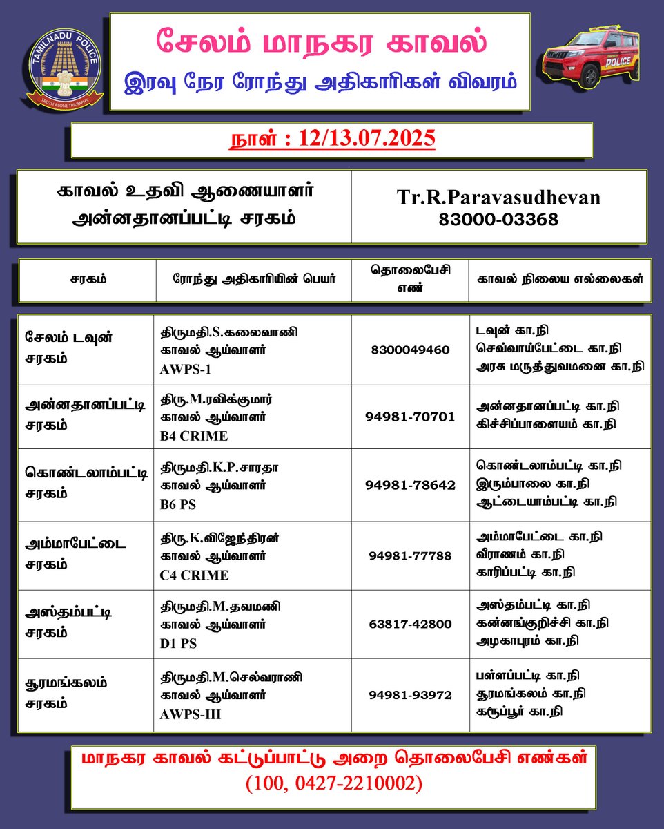 Salemcitypolice's tweet photo. #SalemCityPolice
#Nightrounds
சேலம் மாநகரில்
இன்றைய  இரவு காவல் உதவிக்கு தொடர்பு கொள்ள வேண்டிய காவல் அதிகாரிகள்
உங்கள் நண்பர்களுக்கும் பகிரவும்
இன்றைய இரவு இனிதே அமையட்டும். https://t.co/EvZhsZefBG