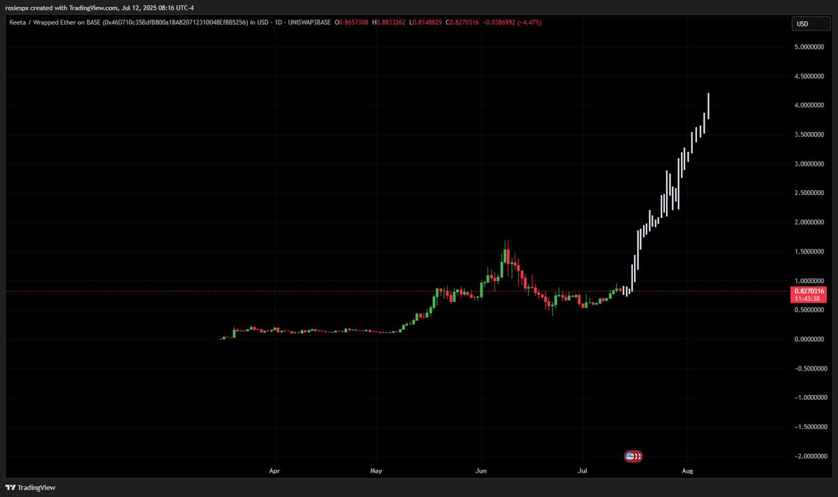 rosiespx's tweet photo. $KTA is going to be my best play this entire bull szn ->

+ Fastest L1 to exist
+ Not listed on any T1 Cexs
+ Hints of Google and Stripe partnerships

bid accordingly. https://t.co/glrtqstXKK