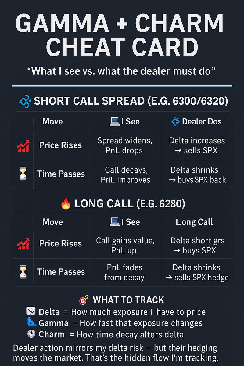 SPX Traders, I came up with this. I think it’s handy dandy and an easy way to understand what’s going on in the GEX space using QUANTUITION