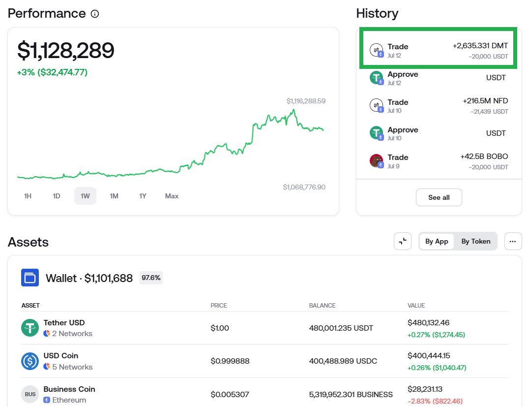 WhaleAI 🐳 (@whale_ai_net) on Twitter photo WhaleAI bot detects a top whale betting big on $DMT, showing good R/R. What's driving their bet?
<a href="/SankoGameCorp/">Sanko GameCorp ©</a> is a leading crypto gaming platform on Arbitrum.
🐳 Join us to track smart money. WhaleAI bot detects a top whale betting big on $DMT, showing good R/R. What's driving their bet?
<a href="/SankoGameCorp/">Sanko GameCorp ©</a> is a leading crypto gaming platform on Arbitrum.
🐳 Join us to track smart money.