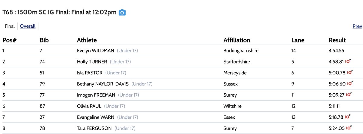 Sussex Athletics (@sussexaa) on Twitter photo Well done to Bethany Naylor-Davis for a fine 4th place finish in the IG 1500m S/C final at <a href="/SchoolAthletics/">EnglishSchoolsAA</a> Champs. Well done to Bethany Naylor-Davis for a fine 4th place finish in the IG 1500m S/C final at <a href="/SchoolAthletics/">EnglishSchoolsAA</a> Champs.