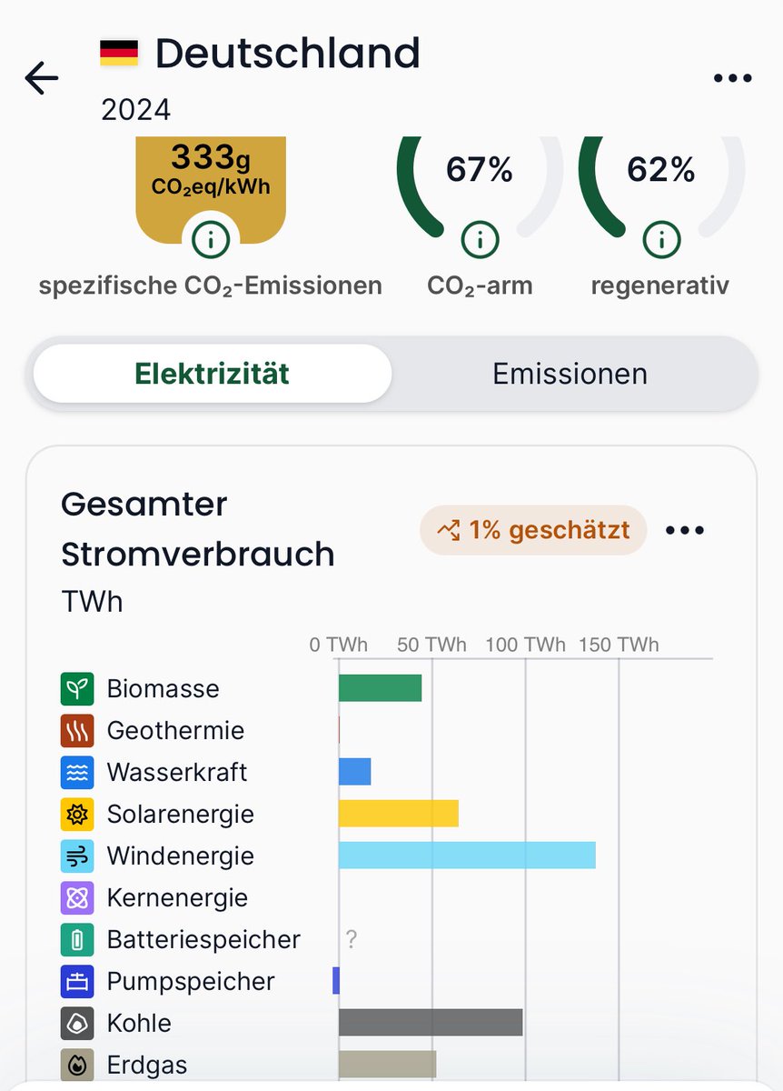 Anna Vero Wendland (@verowendland) on Twitter photo <a href="/mathemitjulian/">MathemitJulian</a> <a href="/beyond_ideology/">Maja Goepel @beyond-ideology.bsky.social</a> sie könnten doch schlicht mal als Tatsache akzeptieren, dass Kernenergie eine Klimaschutztechnologie ist, mit der Frankreich seine Stromversorgung schneller und tiefer dekarbonisiert hat als Deutschland die seine mit EE. <a href="/mathemitjulian/">MathemitJulian</a> <a href="/beyond_ideology/">Maja Goepel @beyond-ideology.bsky.social</a> sie könnten doch schlicht mal als Tatsache akzeptieren, dass Kernenergie eine Klimaschutztechnologie ist, mit der Frankreich seine Stromversorgung schneller und tiefer dekarbonisiert hat als Deutschland die seine mit EE.