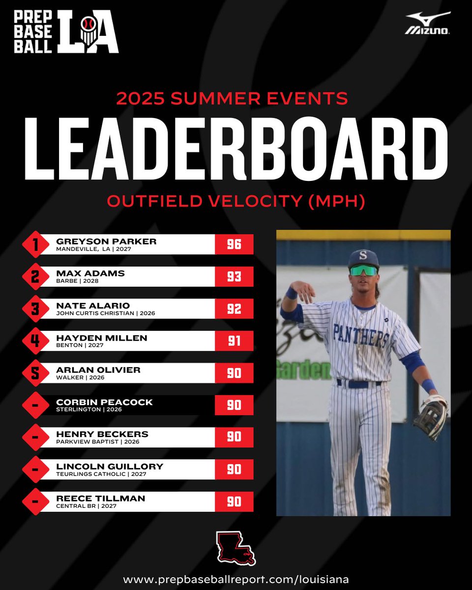 Prep Baseball Louisiana (@prepbaseballla) on Twitter photo โช ๐ฎ๐ฌ๐ฎ๐ฑ ๐๐ ๐ฆ๐๐บ๐บ๐ฒ๐ฟ ๐ฅ๐ฒ๐๐ถ๐ป๐ฑ
Today we take a look at the top outfield velocities from our slate of summer events.
Full leaderboards from all of our summer events and more can be viewed via the link below โคต๏ธ
#BeSeen
<a href="/AlexArmandPBR/">Alex Armand</a>
๐๏ธ loom.ly/q3EWdos โช ๐ฎ๐ฌ๐ฎ๐ฑ ๐๐ ๐ฆ๐๐บ๐บ๐ฒ๐ฟ ๐ฅ๐ฒ๐๐ถ๐ป๐ฑ
Today we take a look at the top outfield velocities from our slate of summer events.
Full leaderboards from all of our summer events and more can be viewed via the link below โคต๏ธ
#BeSeen
<a href="/AlexArmandPBR/">Alex Armand</a>
๐๏ธ loom.ly/q3EWdos