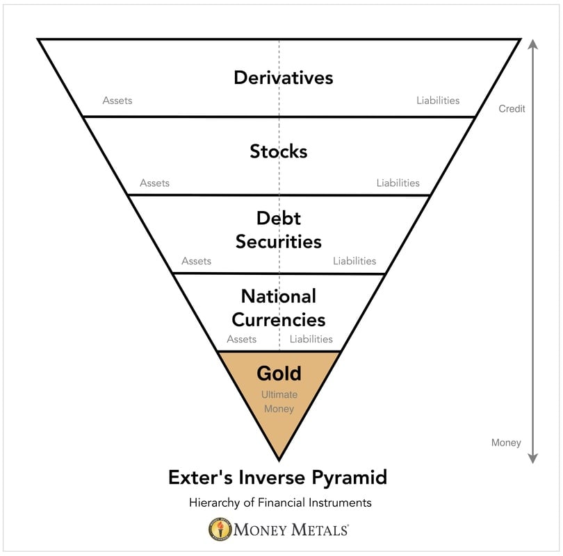 MalekiSasan's tweet image. In Gold We Trust
Everything on top is just promises stacked on more promises.
Derivatives? Debt on debt.
Fiat? Trust-based IOUs.
At the bottom of it all? Gold. No yield, no hype, just real, heavy money.
#ExterPyramid #Gold