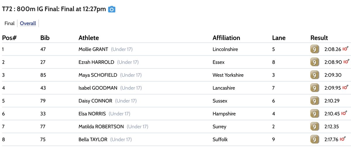 A 5th place finish for Grace Tuesday <a href="/brightonphoenix/">Phoenix</a>  in the SG 800m <a href="/SchoolAthletics/">EnglishSchoolsAA</a> Champs in 2:15.8, and a 6th place finish for Daisy Connor (EBR) in the IG 800m race in 2:10.29
