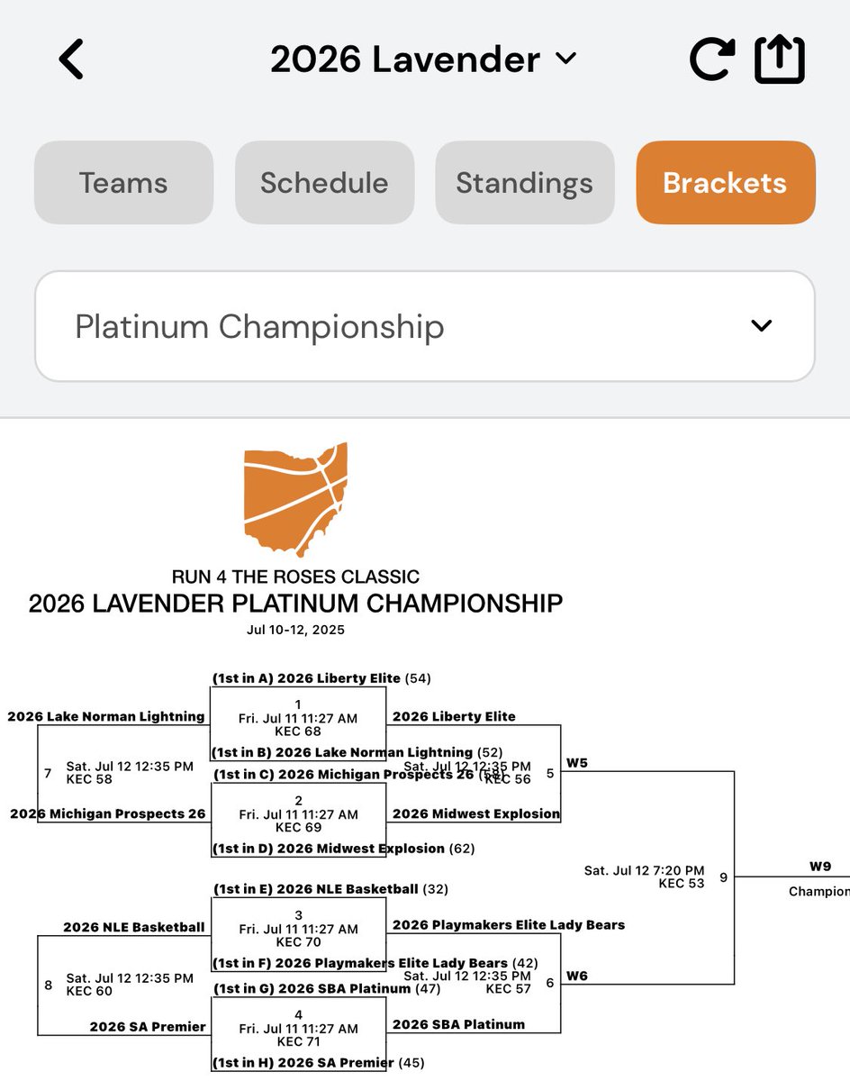 Liberty Elite 17U (@libertyelite17u) on Twitter photo <a href="/LibertyElite17U/">Liberty Elite 17U</a> is hitting court 56 today at 12:35p in the Platinum Championship Run!
<a href="/TFNsRun4Roses/">TFN's Run 4 Roses</a> College Coaches come check out these amazing players who have made a 3-0 run to get here. Wishing you “Good Skill” today ladies! <a href="/LexieHoops2026/">Lexie Hart</a> <a href="/Kayla_Rivard/">Kayla Rivard ‘26</a> <a href="/aniyah_fox/">Aniyah Fox</a> <a href="/LibertyElite17U/">Liberty Elite 17U</a> is hitting court 56 today at 12:35p in the Platinum Championship Run!
<a href="/TFNsRun4Roses/">TFN's Run 4 Roses</a> College Coaches come check out these amazing players who have made a 3-0 run to get here. Wishing you “Good Skill” today ladies! <a href="/LexieHoops2026/">Lexie Hart</a> <a href="/Kayla_Rivard/">Kayla Rivard ‘26</a> <a href="/aniyah_fox/">Aniyah Fox</a>