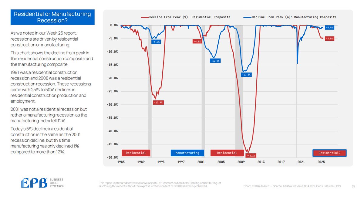 EPBResearch's tweet image. Recessions are always driven by residential construction or manufacturing.
Residential leads in almost all cases, which is what we see today, although the magnitude of the decline remains small...for now.
This was a key topic in our June Business Cycle Trends Update.