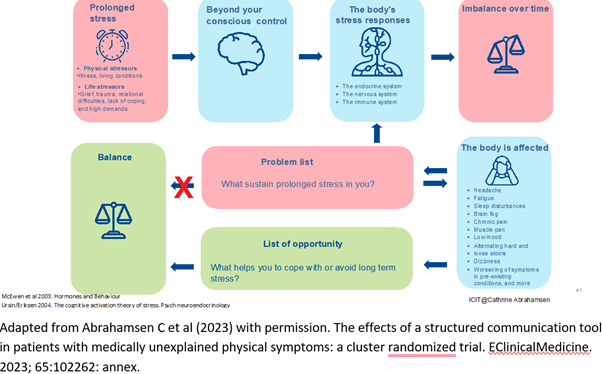 PaulGarnerWoof's tweet image. A friend who recovered from #mecfs said a diagram to explain her symptoms would have helped her in her recovery. This one is good. This RCT dramatically reduced symptoms, improved physical functioning and halved sick leave. Lots about the intervention in the annex-obv. more than…