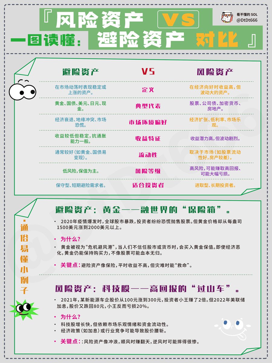 一图读懂：风险资产VS避险资产01、什么是避险资产？避险动机和资产类型避险资产是指其他资产大幅波动时，内在价值依然可以保持稳定。 避险资产具有两大基本特征，一是抗跌，二是高信用。  所谓抗跌。所有资产价格普跌过程中，避险资产需要跌的更少。 所谓避险，就是尽量 ...