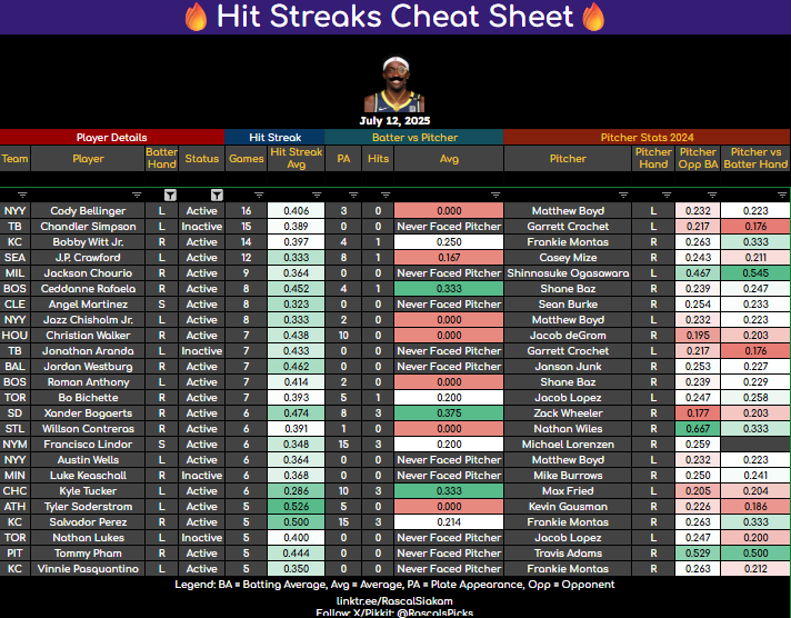 RascalsPicks's tweet image. MLB Cheat Sheets - July 12🔎
Strikeout Cheat Sheet & Hit Streak Cheat Sheet are up! ✅
Look for greens across the board
🎯 Mix and match for your parlays
Pulled from data on @PropFinderApp ("RASCAL30" to save 30% on your subscription)
#MLB #Strikeouts #HitStreak…