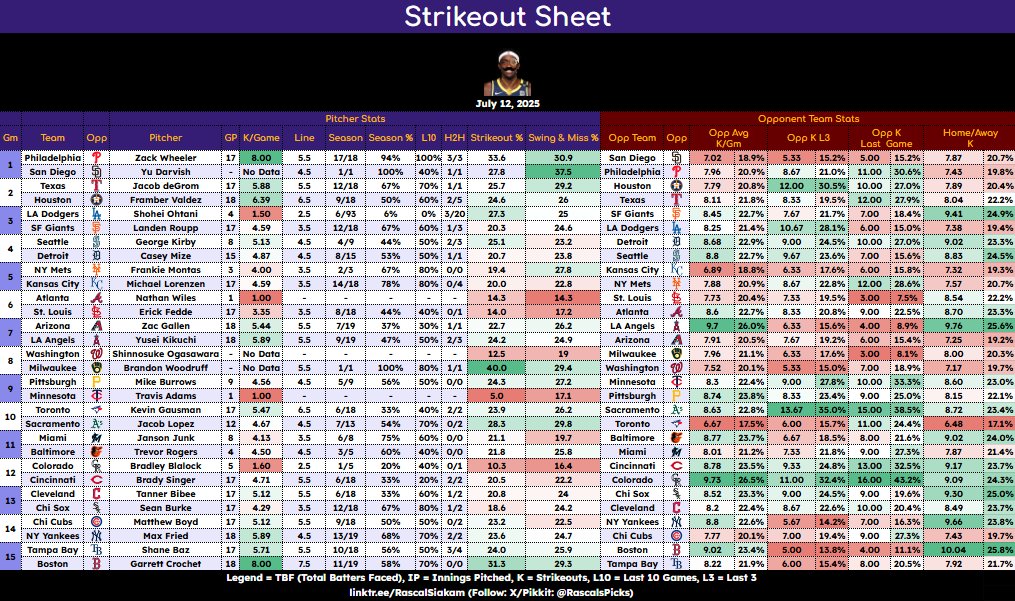 RascalsPicks's tweet image. MLB Cheat Sheets - July 12🔎
Strikeout Cheat Sheet & Hit Streak Cheat Sheet are up! ✅
Look for greens across the board
🎯 Mix and match for your parlays
Pulled from data on @PropFinderApp ("RASCAL30" to save 30% on your subscription)
#MLB #Strikeouts #HitStreak…