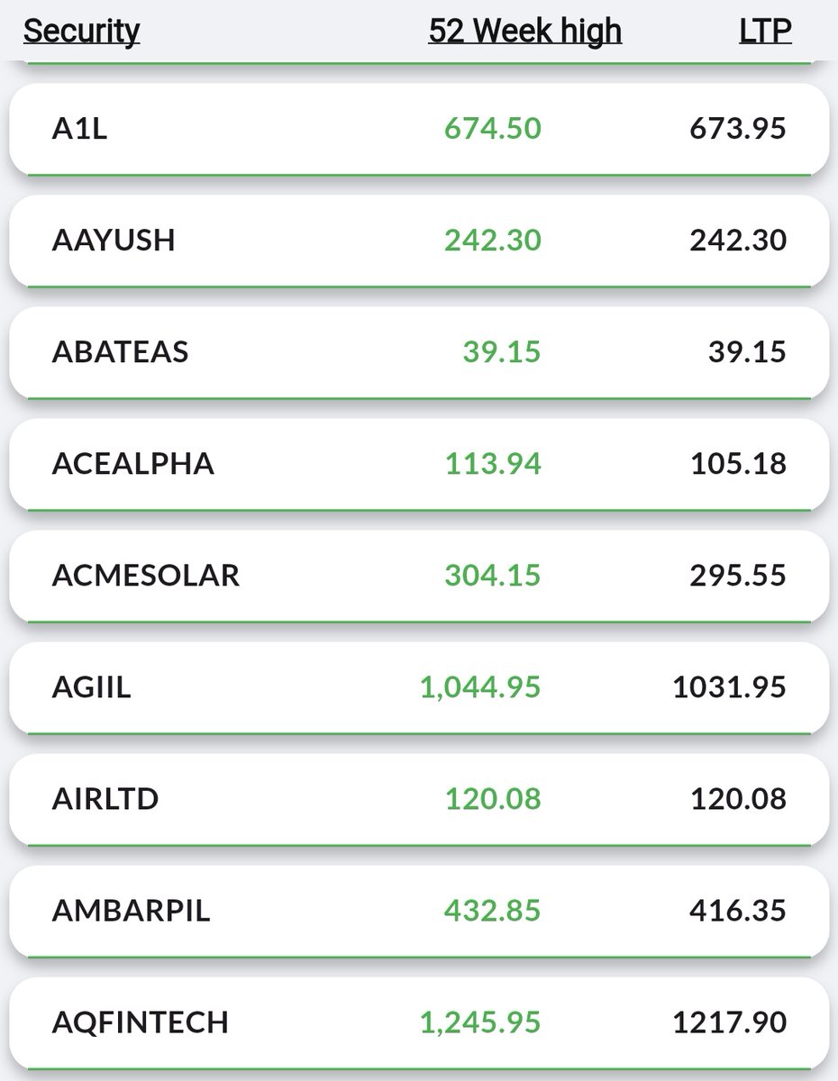 We at Sid capital investments LLP
Are very confused that is it good to buy ATH companies/Hitting a new ATH

Let us know the truth
Here is the list of companies hit new ATH today.
Will the prices after 1/1.5 months
🎯 This is best way to undertand how the mkt works..
Try &amp; Error