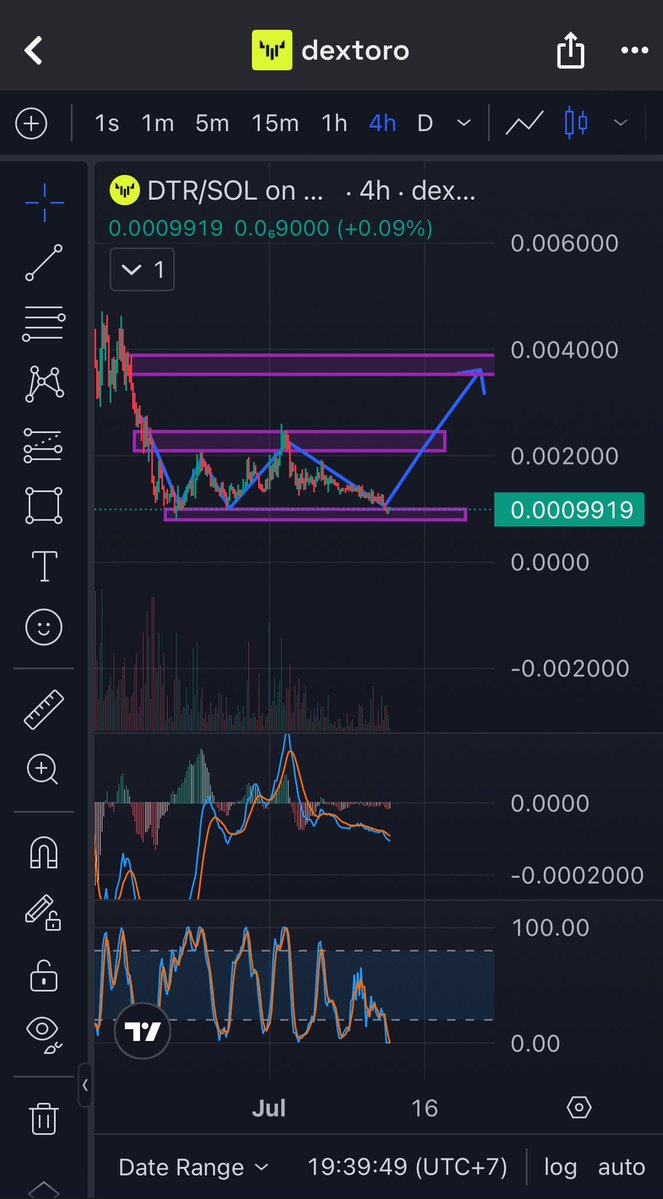 cryptoboy_rsch's tweet image. Triple bottom pattern, bullish in a few days $DTR 🔥🔥
