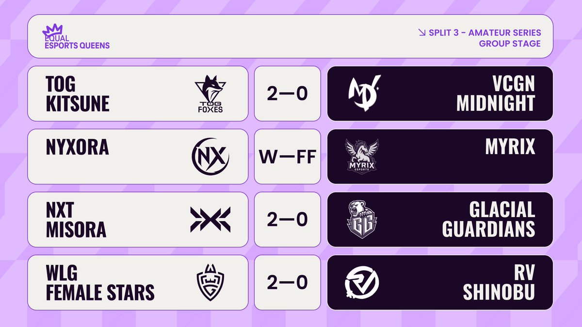 La 2eme journée de l'Amateur Series de l'EEQ 🏆 s'est terminée hier soir.

Myrix 🇩🇪 déclare forfait, devenant ainsi la 3ème équipe à abandonner la compétition dans le groupe A.

De leur côté, TOG 🇩🇪, NXT 🇧🇪 et WLG 🇬🇷 cimentent leur avance en remportant leur 2ème victoire en 2-0.