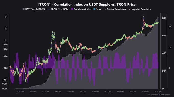🚨 BREAKING: "Crescita di TRON in correlazione con l'aumento dell'offerta di USDT"