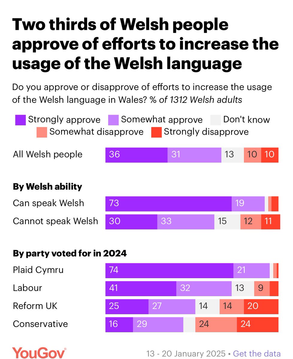 Interesting tactic from Reform to rally against the Welsh language 

Going to go down well ahead of next year’s election